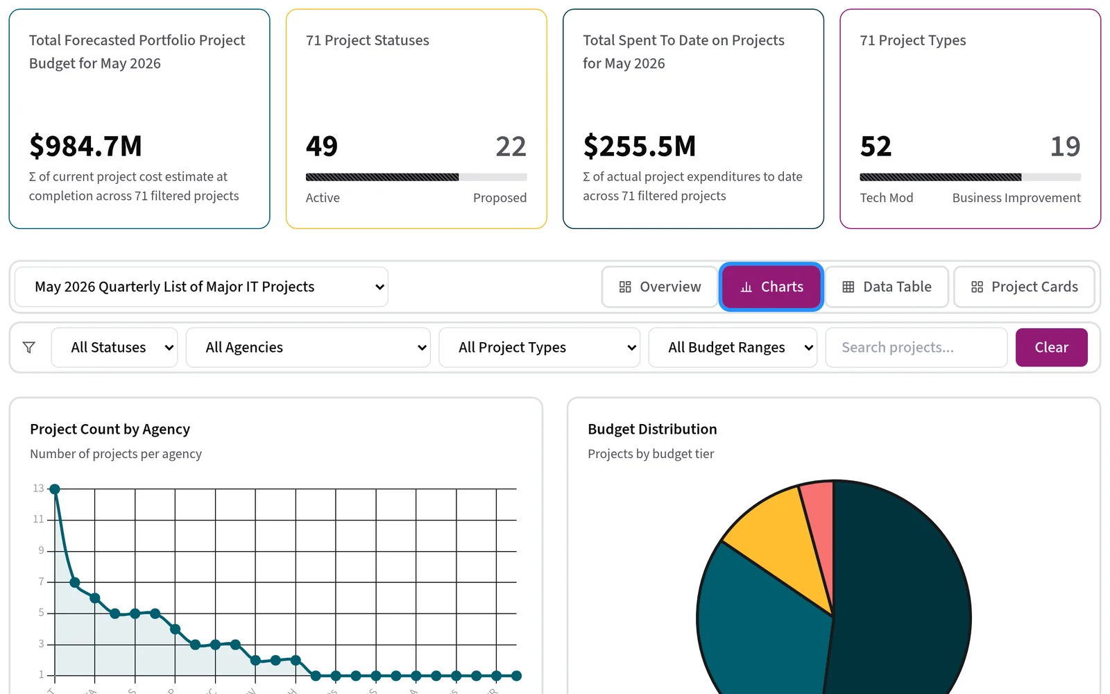 VITA Major IT Projects Dashboard project preview